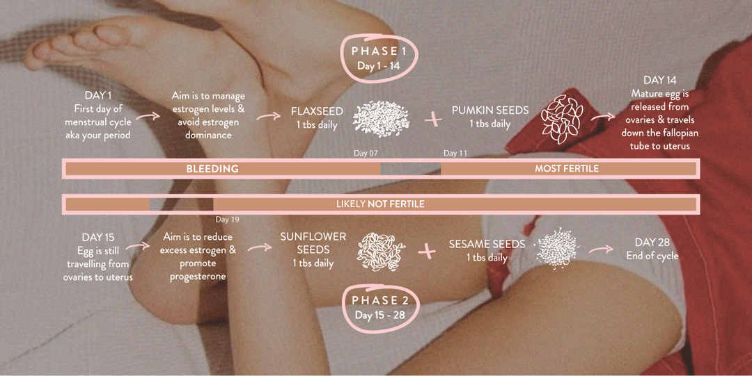 What is Seed Cycling? Help Balance Your Hormones Naturally